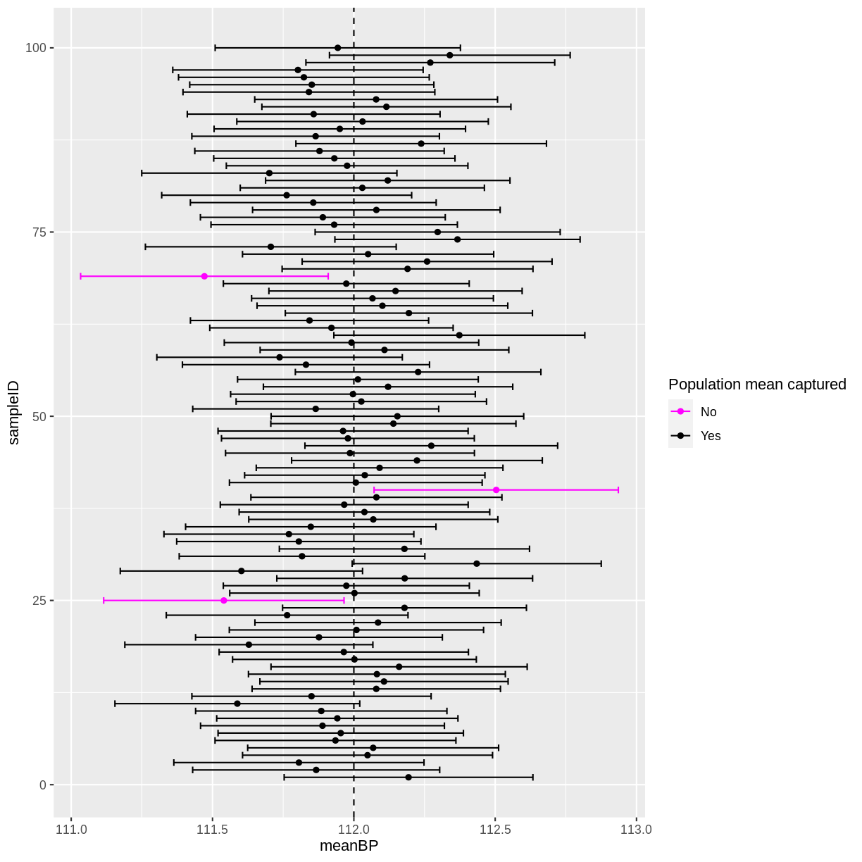 plot of chunk plot blood pressure confidence intervals